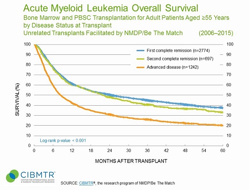 AML Survival, Unrelated HCT, Patients ≥55 years