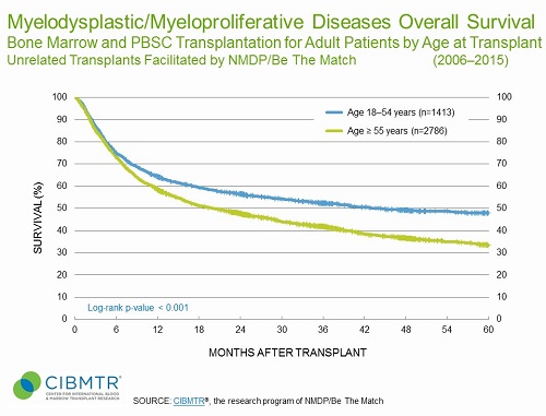 MDS Survival, Unrelated HCT, by Age