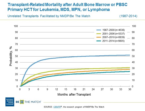 Transplant-Related Mortality after Adult Bone Marrow or PBSC Transplantation for Malignant Diseases