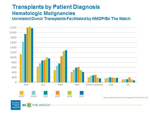 Unrelated HCT by Patient Diagnosis, Malignant Diseases