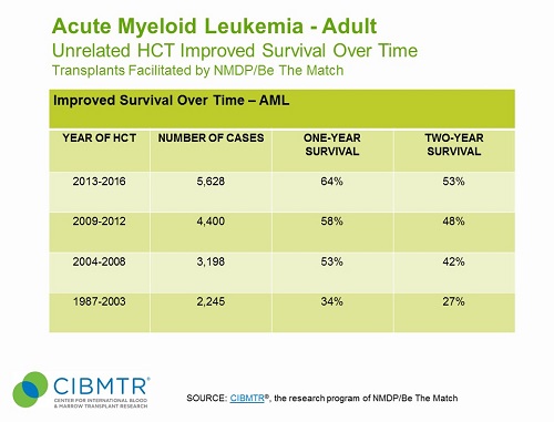 AML Survival Over Time, Unrelated HCT