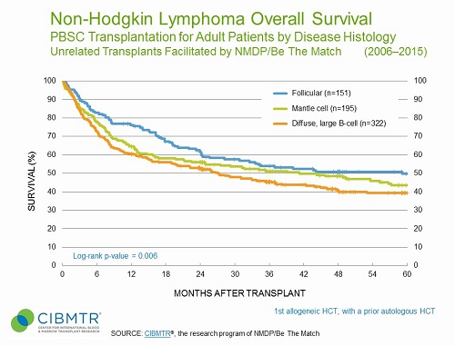 NHL Survival, Unrelated PBSC HCT, with Prior Autologous HCT, by Disease Status