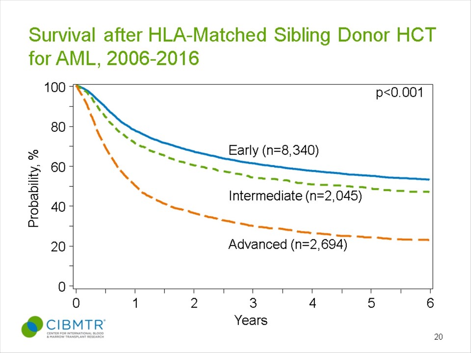 AML Survival, Sibling HCT, by Disease Status