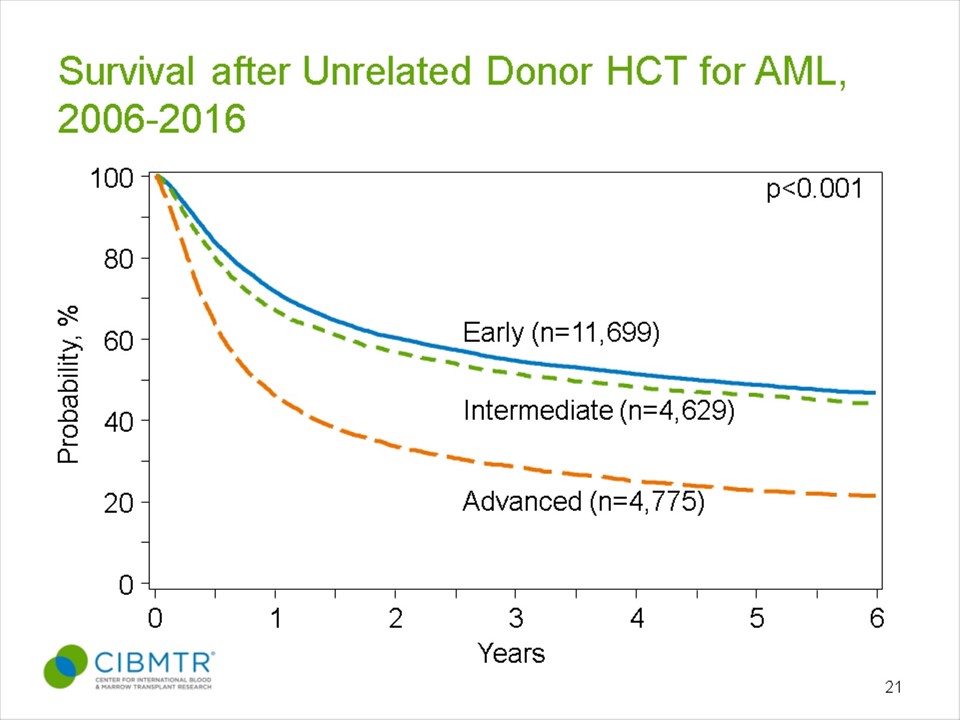 AML Survival, Unrelated HCT, by Disease Status