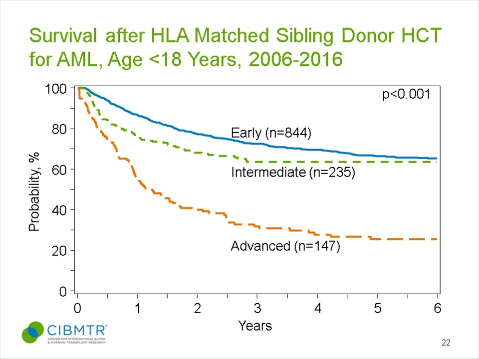 Survival in Pediatric AML, HLA-Identical Sibling Donor HCT, by Diseases Status