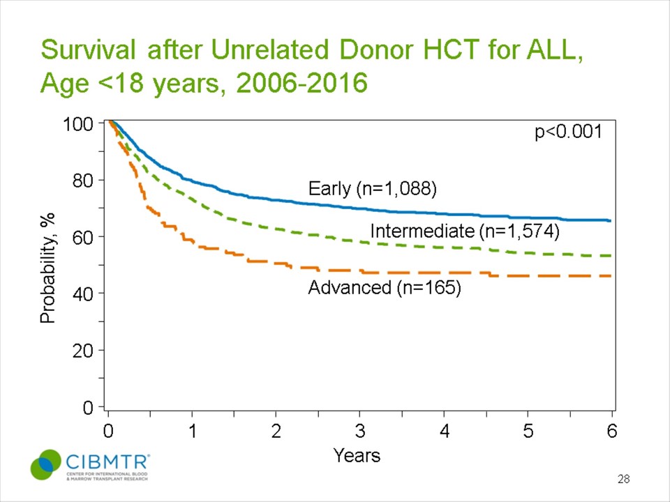 ALL Pediatric Survival, Unrelated HCT, by Diseases Status