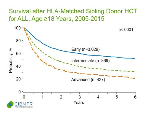 ALL Survival in Adults, Sibling HCT, Age ≥18 yrs, by Disease Status