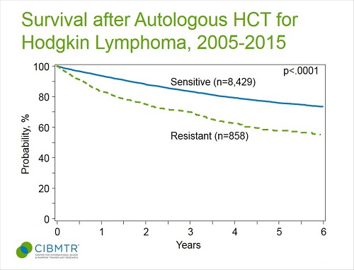 Hodgkin Lymphoma Survival, Autologous HCT, by Disease Status