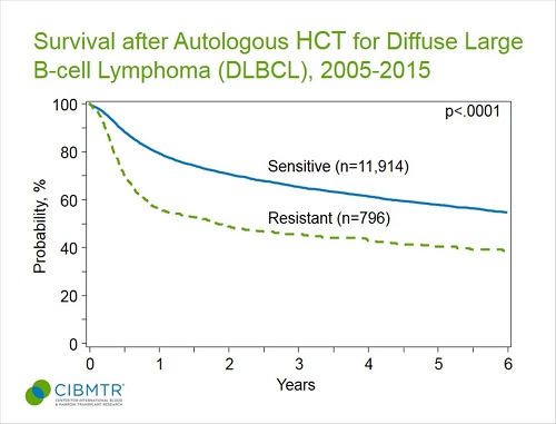 Diffuse Large B-Cell Lymphoma Survival, Autologous HCT, By Disease Status