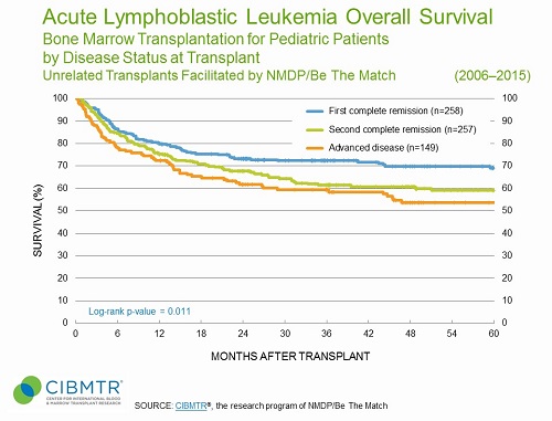 Acute Lymphoblastic Leukemia Pediatric Survival, Unrelated Marrow HCT