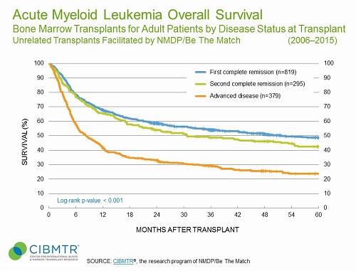 AML Survival, Unrelated Marrow HCT, by Disease Status