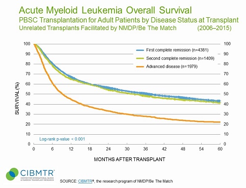 AML Survival, Unrelated PBSC HCT, by Disease Status