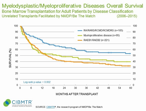 MDS Survival, Unrelated Marrow HCT, by Disease Status