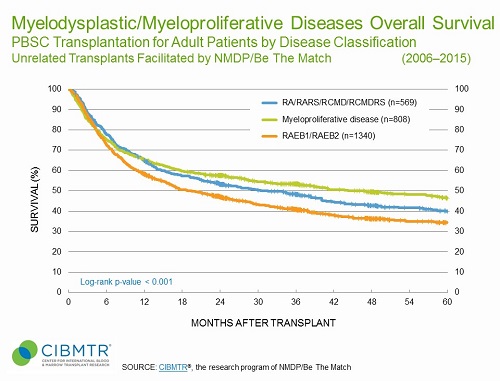 MDS Survival, Unrelated PBSC HCT, by Disease Status