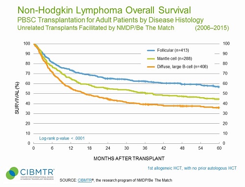 NHL Survival, Unrelated PBSC HCT, By Disease Status