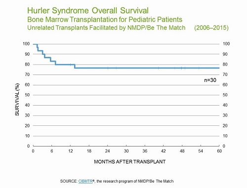 Pediatric Hurler Syndrome Survival, Unrelated Marrow HCT