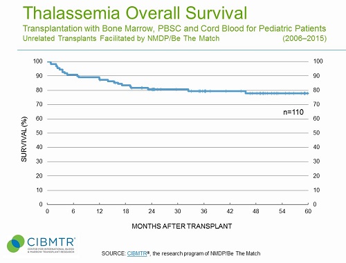 74-thalassemia-survival-unrelated-hct.jpg