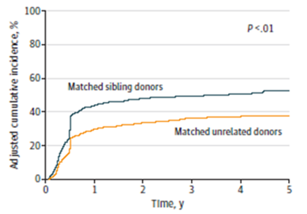Disease-free Survival by Donor Type