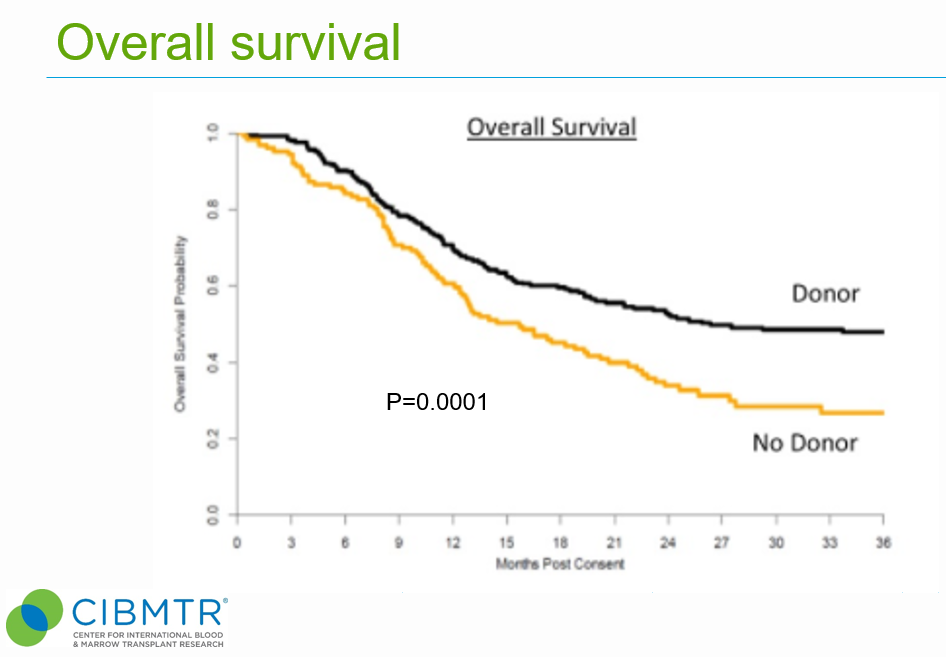 overall survival graph
