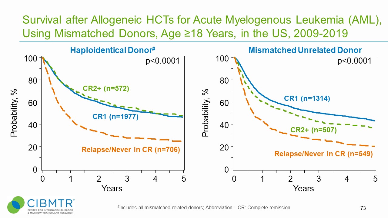 AML Survival Over Time, Haploidentical and Mismatched Unrelated HCT
