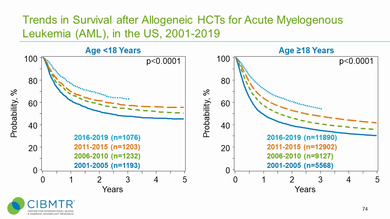 AML Unrelated HCT, by Age