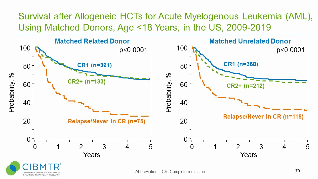 Survival, Matched Related and Matched Unrelated HCT in Pediatric AML