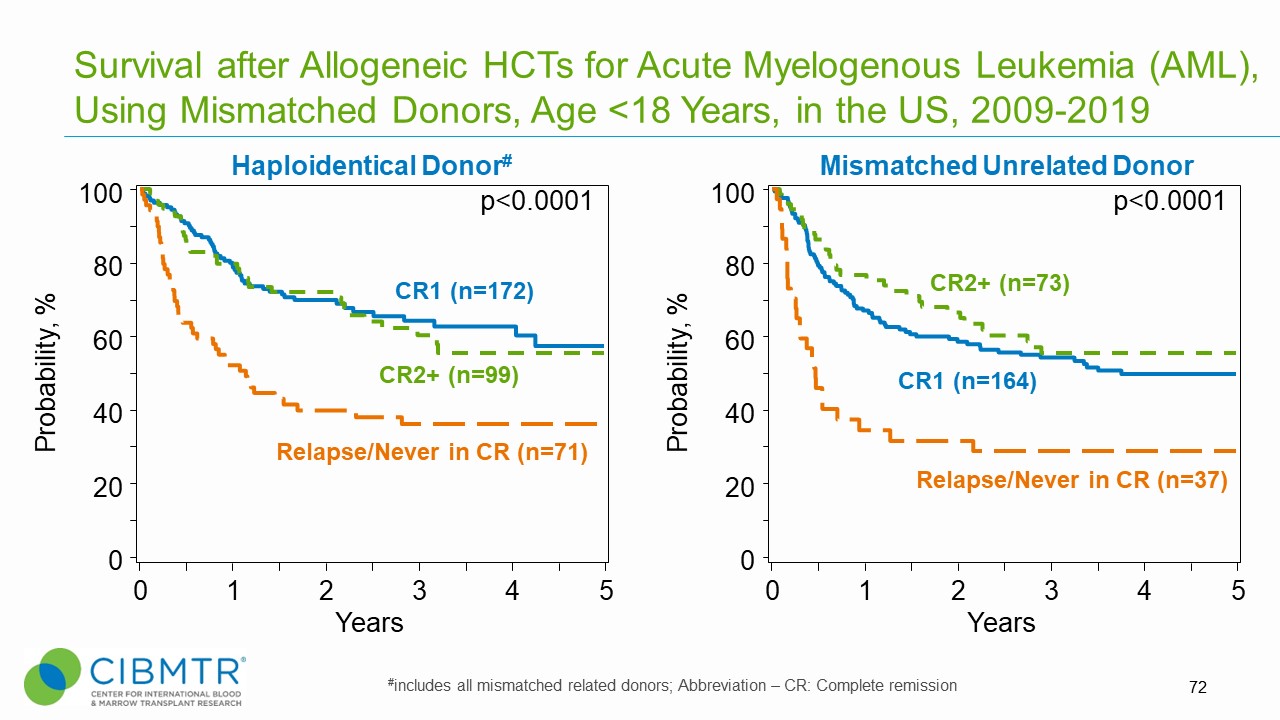 Survival Over Time, Haploidentical and Mismatched Unrelated HCT in Pediatric AML